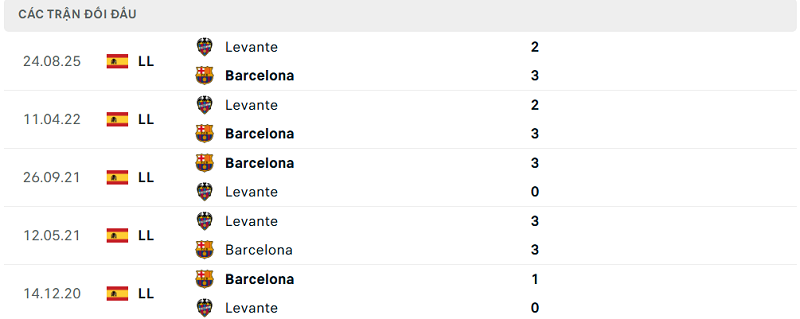 Lịch sử đối đầu Barcelona vs Levante Lịch sử đối đầu Barcelona vs Levante