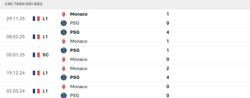 Lịch sử đối đầu Monaco vs PSG Lịch sử đối đầu Monaco vs PSG