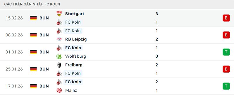 Phong độ FC Koln 5 trận đã qua Phong độ FC Koln 5 trận đã qua