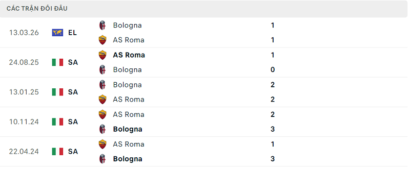 Lịch sử đối đầu AS Roma vs Bologna Lịch sử đối đầu AS Roma vs Bologna